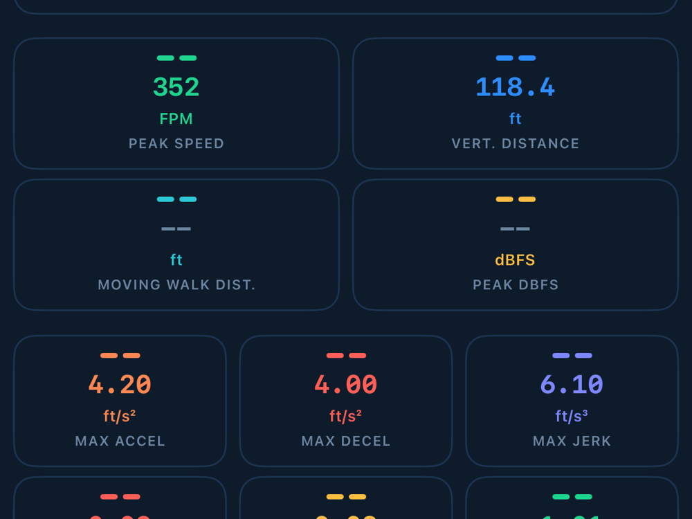 LiftIQ Speed Meter showing a 352 FPM peak speed result